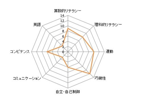 グローバルキッズ診断の見本